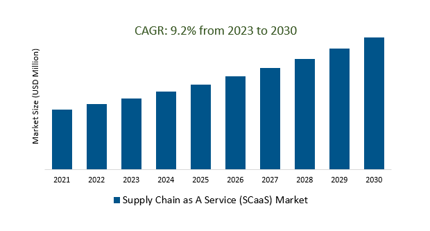 Supply Chain as A Service (SCaaS) Market Size 2023-2030